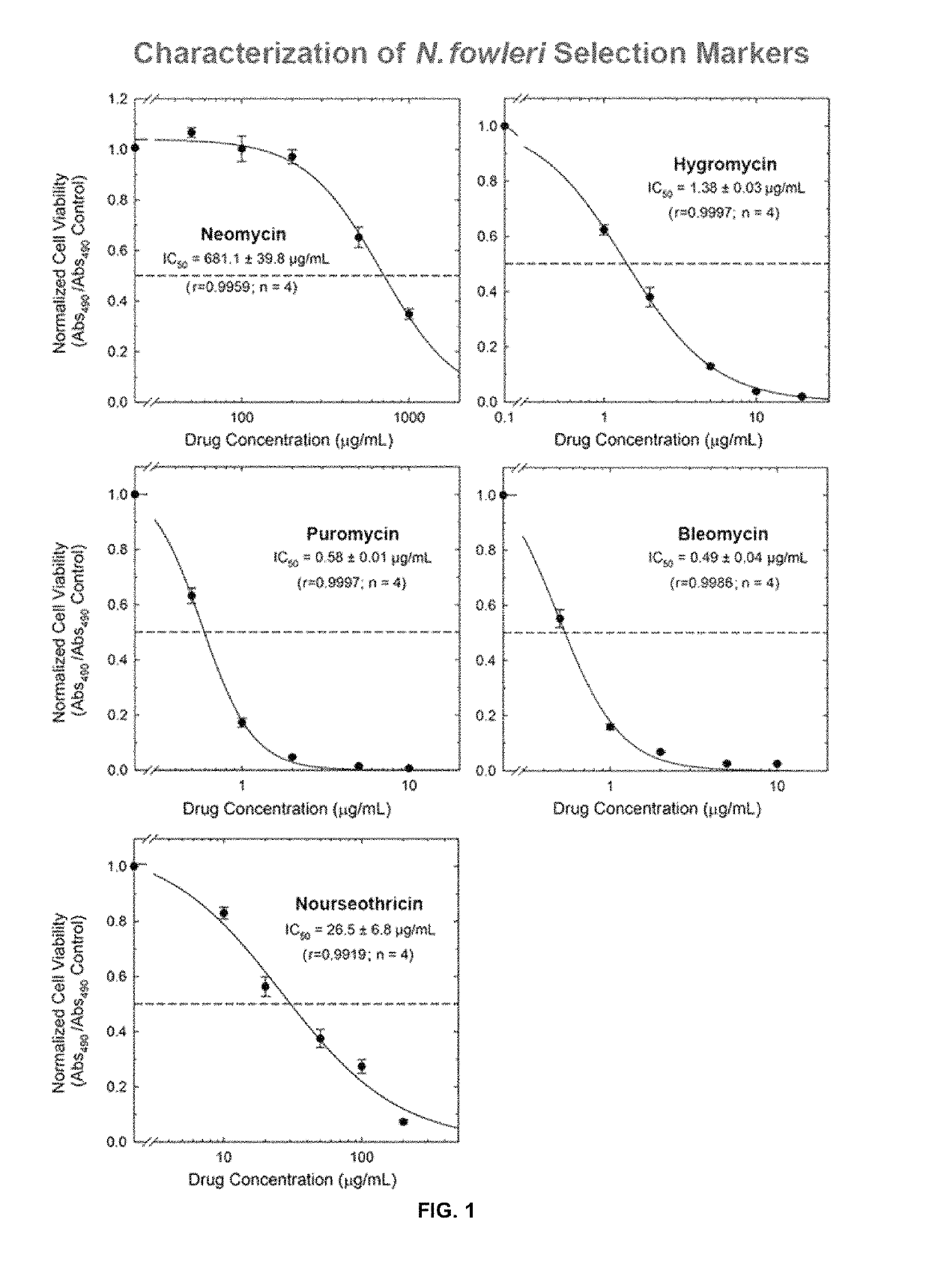 Transfection vector for pathogenic amoebae and uses thereof