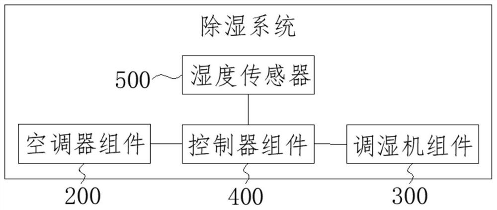 Dehumidification system and method and device for controlling dehumidification system