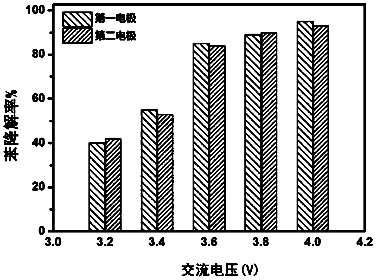 Device and method for degrading gaseous pollutants by electrochemical method