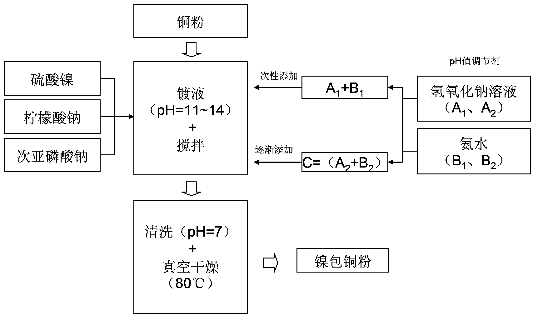 Preparation method of nickel-coated copper powder for conductive rubber