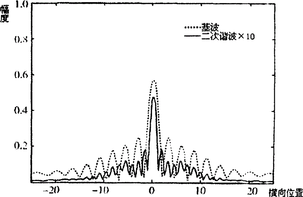 Image optimization method by blending of ultrasound fundamental wave and harmonic wave