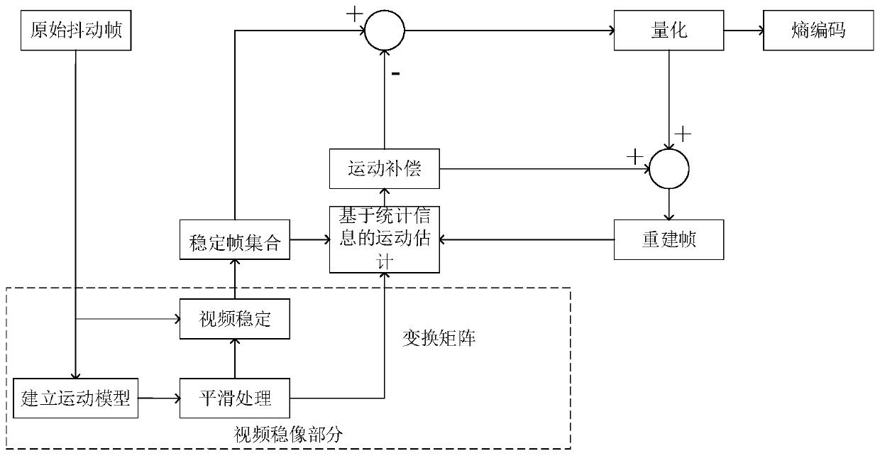 A Video Coding Method Combined with Video Stabilization