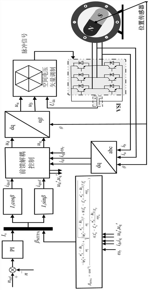 Control Method of Maximum Torque-to-Current Ratio of Permanent Magnet Synchronous Motor Based on Parameter Self-modification