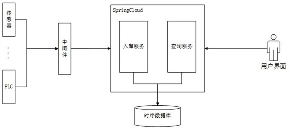 Internet-of-Things time sequence big data processing method based on Internet of Things middleware