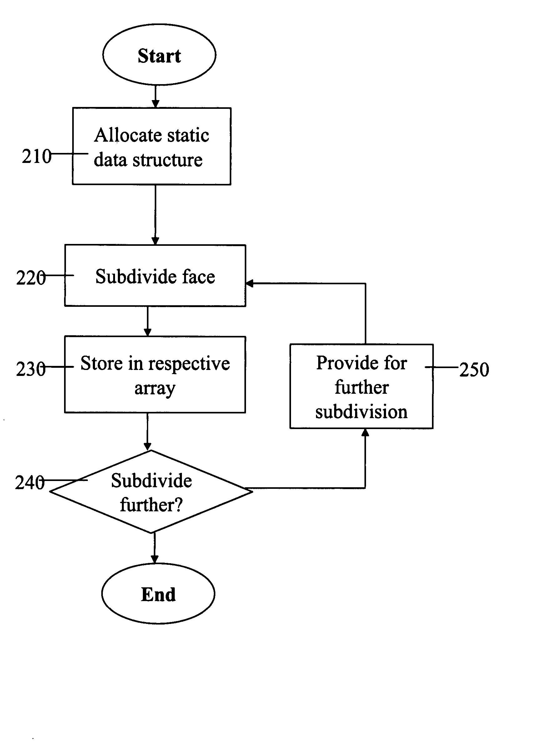 Adaptive computation of subdivision surfaces