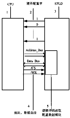 Method and apparatus for assisting CPU startup based on EPLD