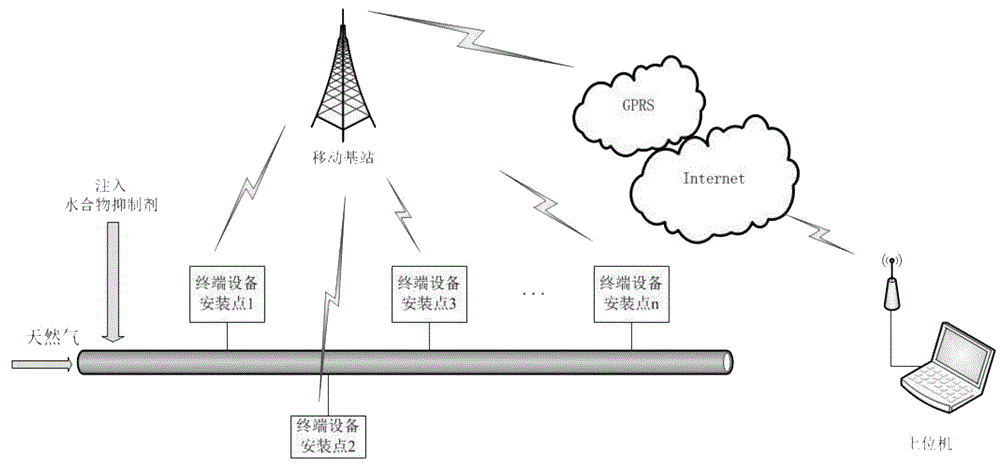 On-line early warning device and method for natural gas hydrate formation in pipeline transportation