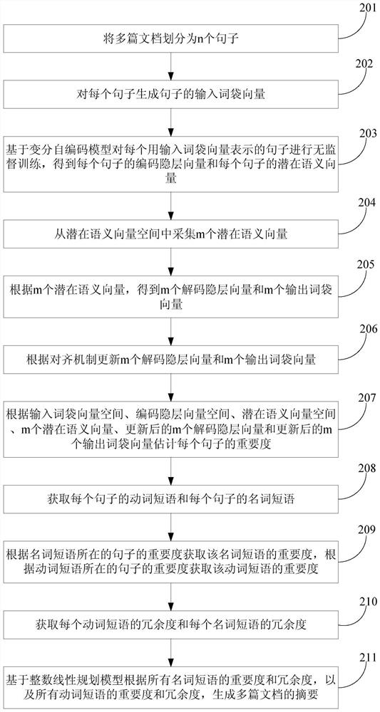 A method and device for generating multi-document summaries