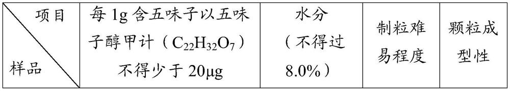 A kind of Shengmai granule and preparation method thereof