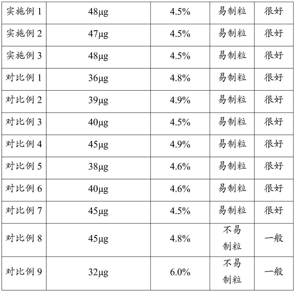 A kind of Shengmai granule and preparation method thereof