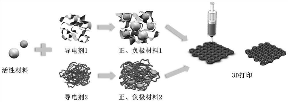 3D-printed high-specific-energy lithium ion battery positive and negative electrode material and preparation method and application thereof