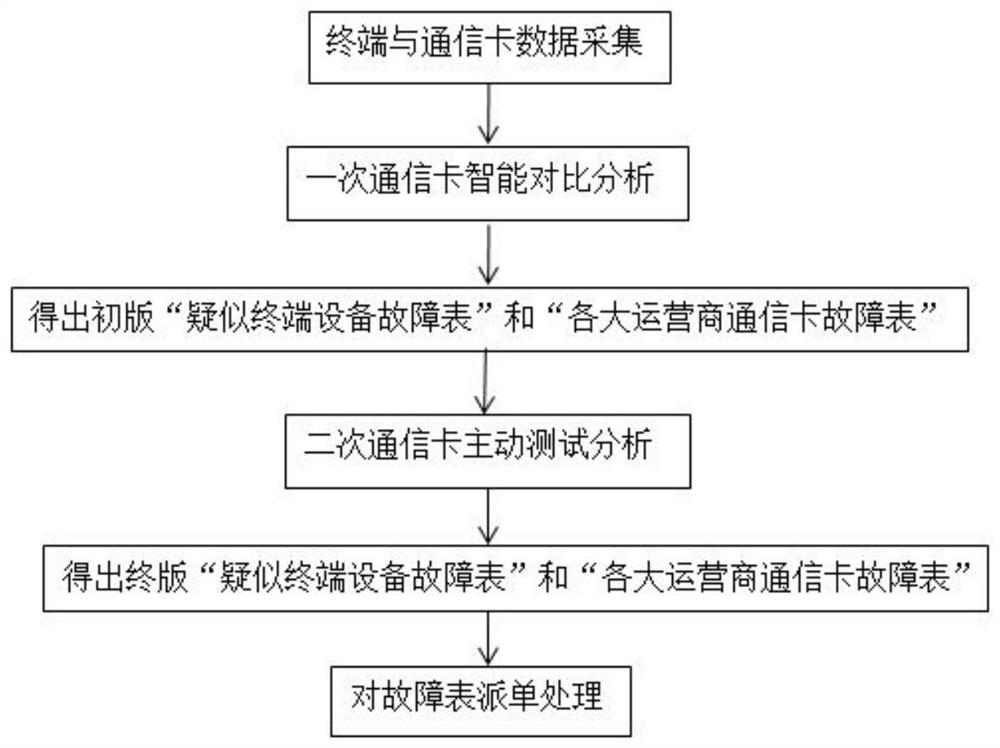 Analysis method intelligent diagnosis of faults of public network wireless communication channel