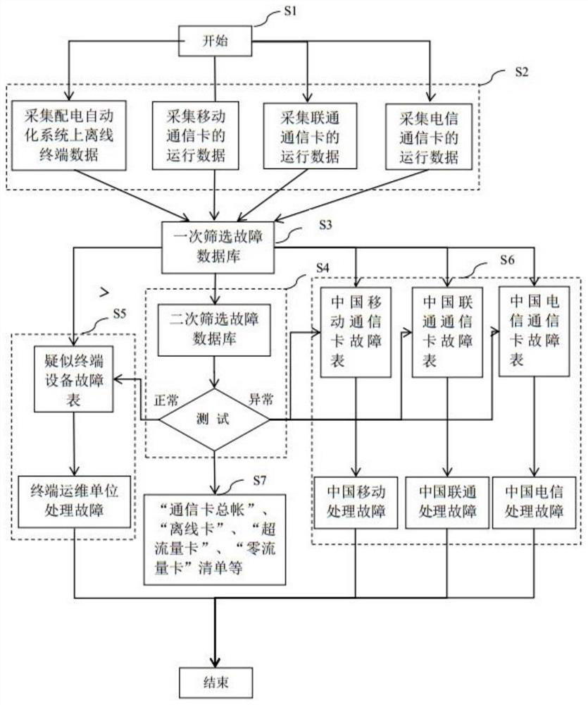 Analysis method intelligent diagnosis of faults of public network wireless communication channel