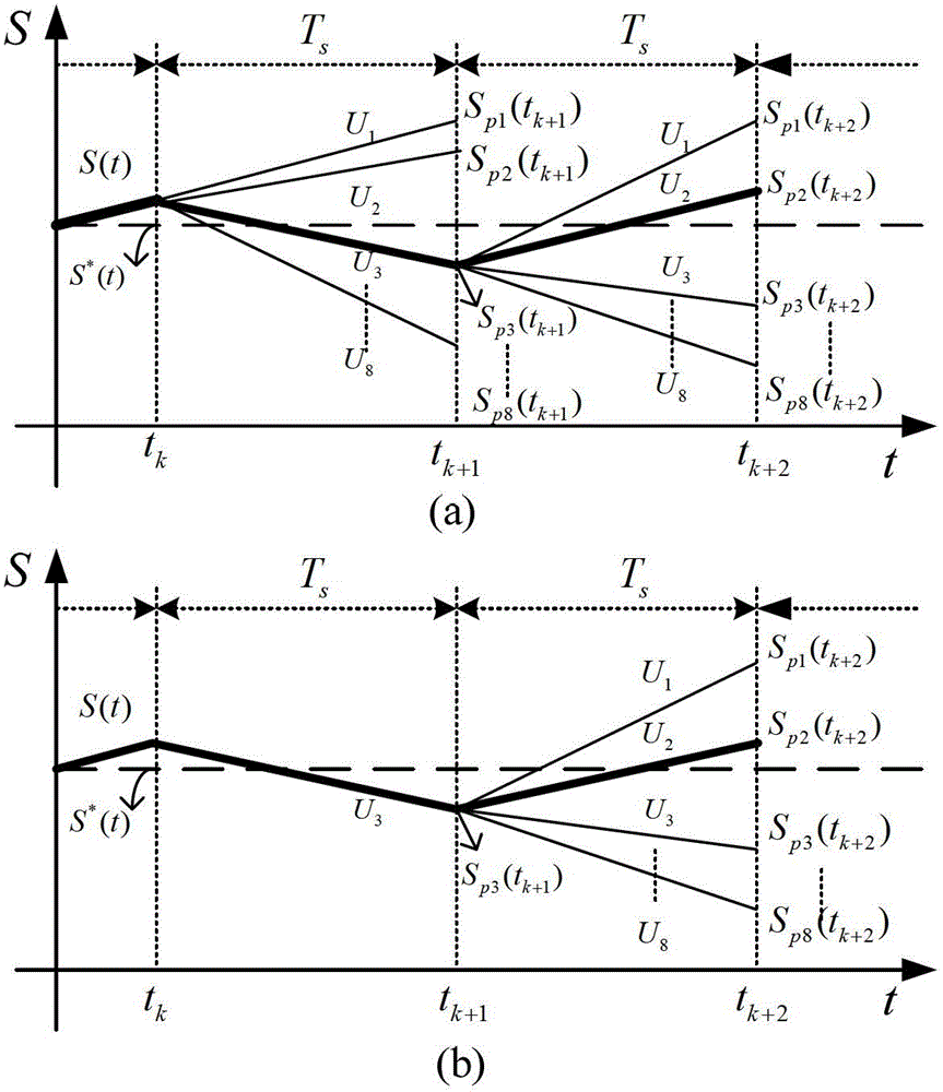 A Predictive Control Method for Optimal Power of Doubly-fed Induction Power Generation System