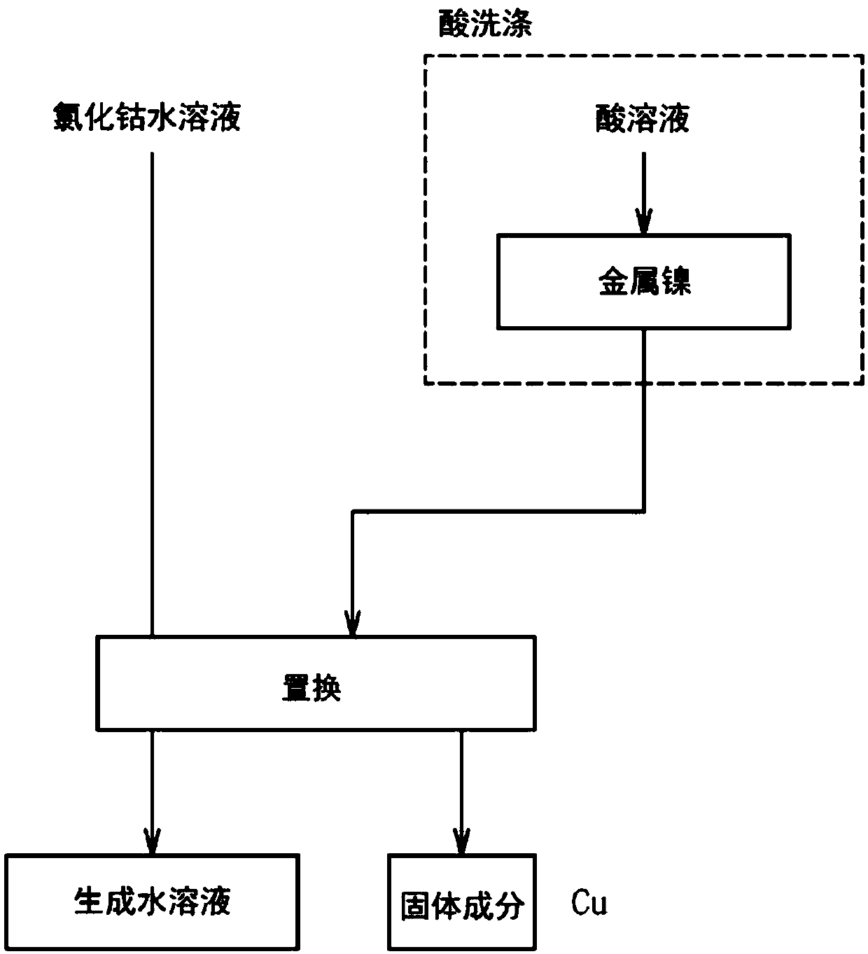 Aqueous cobalt chloride solution purification method