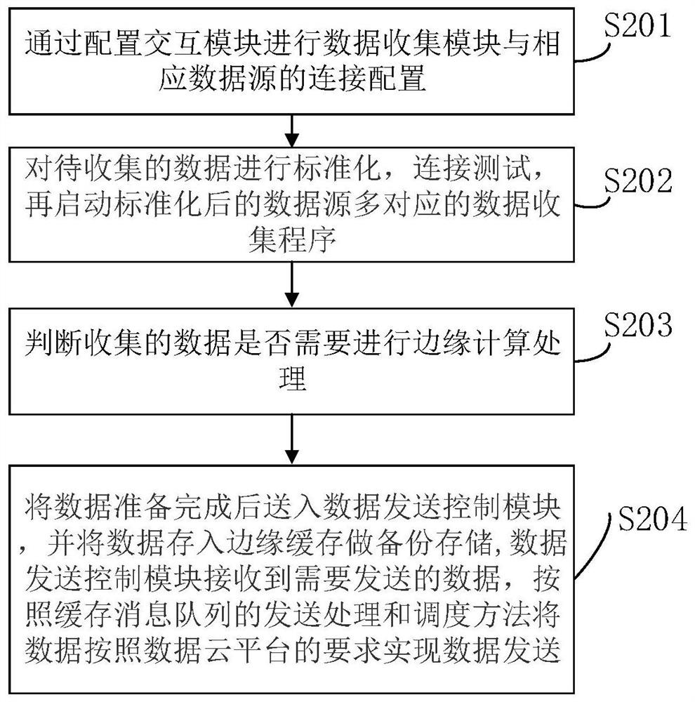 An industrial soft gateway based on multiple access and edge computing and its implementation method