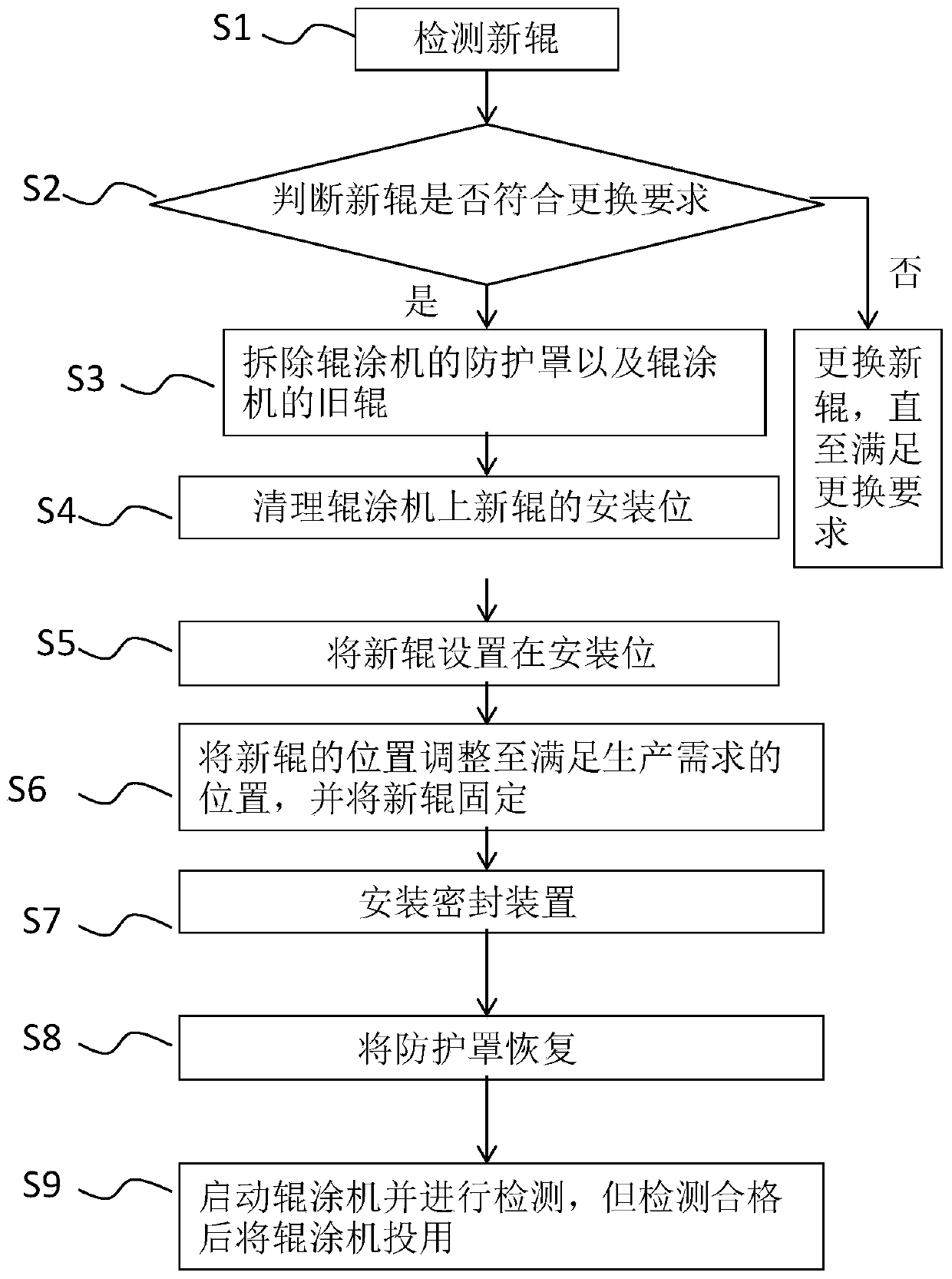 Change method for working roll of roll coating machine