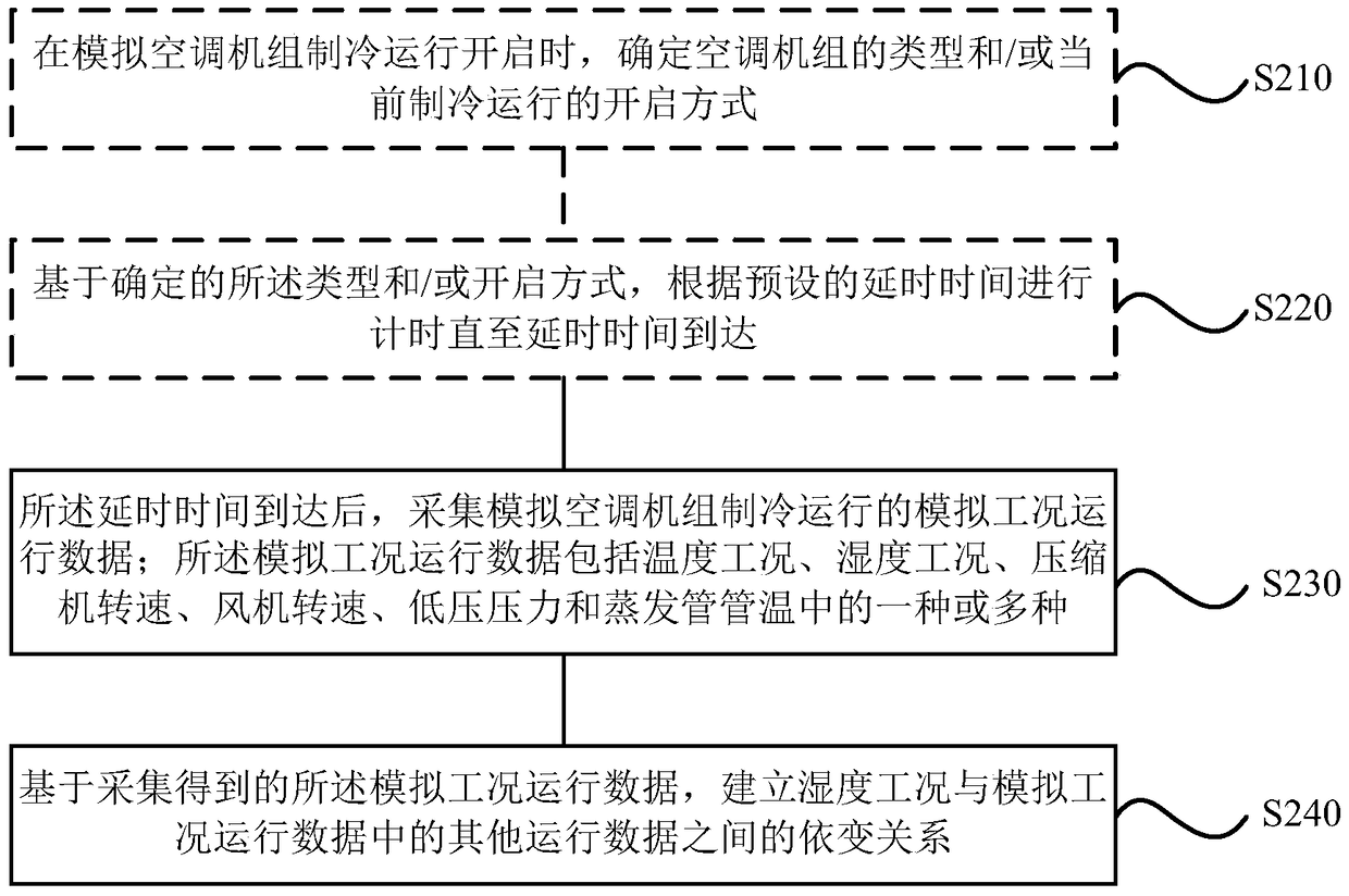 Humidity detection method, system and air conditioning system