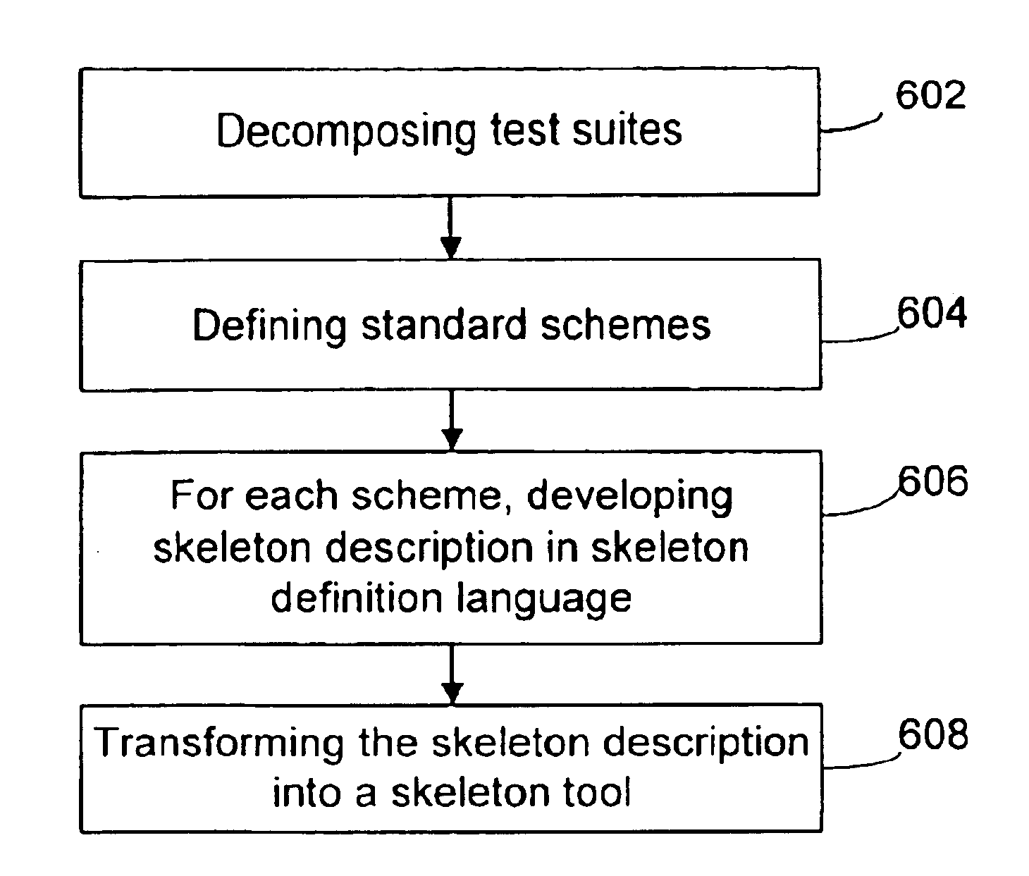 Method and system for forming skeletons for generating verification systems