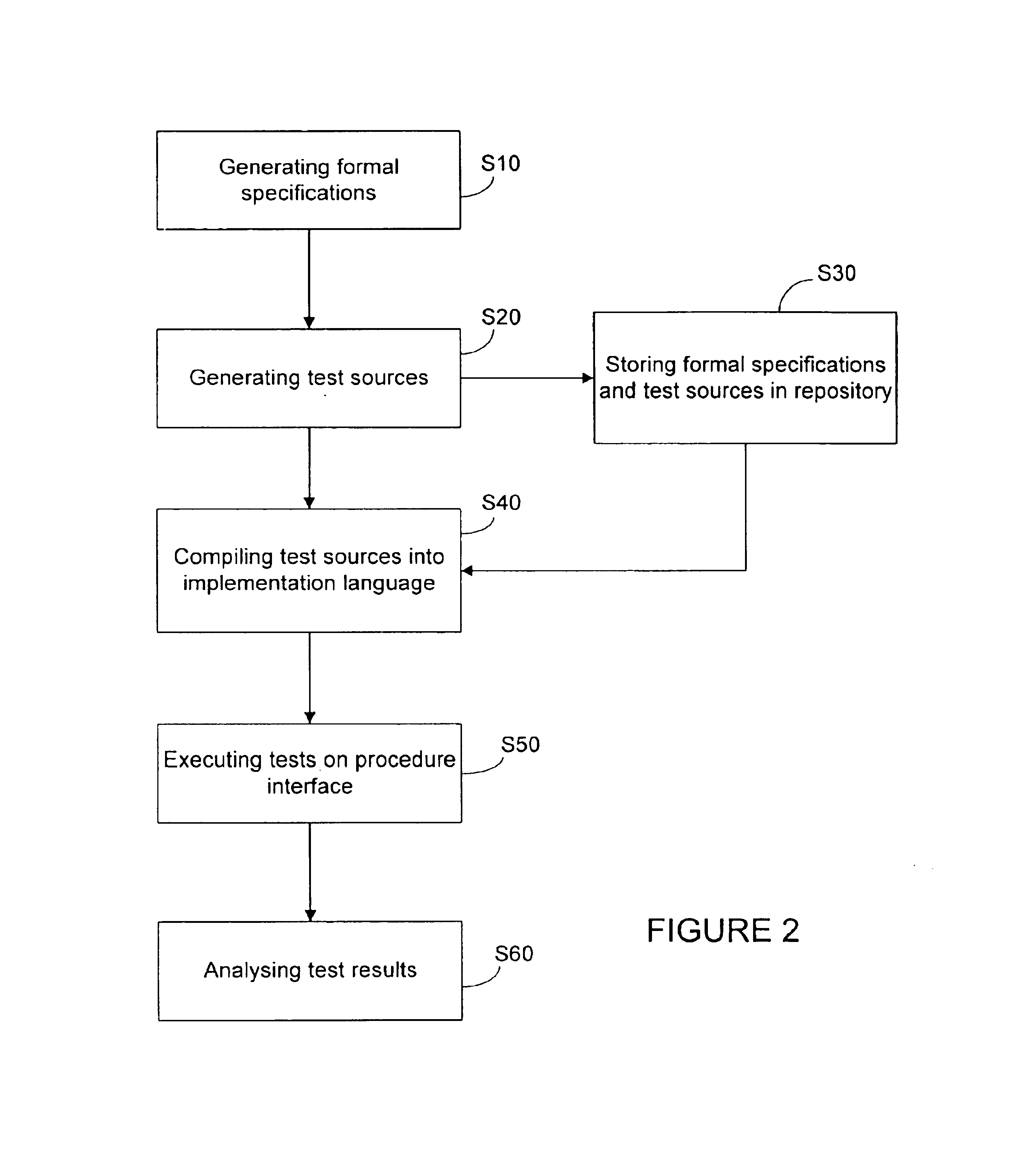 Method and system for forming skeletons for generating verification systems