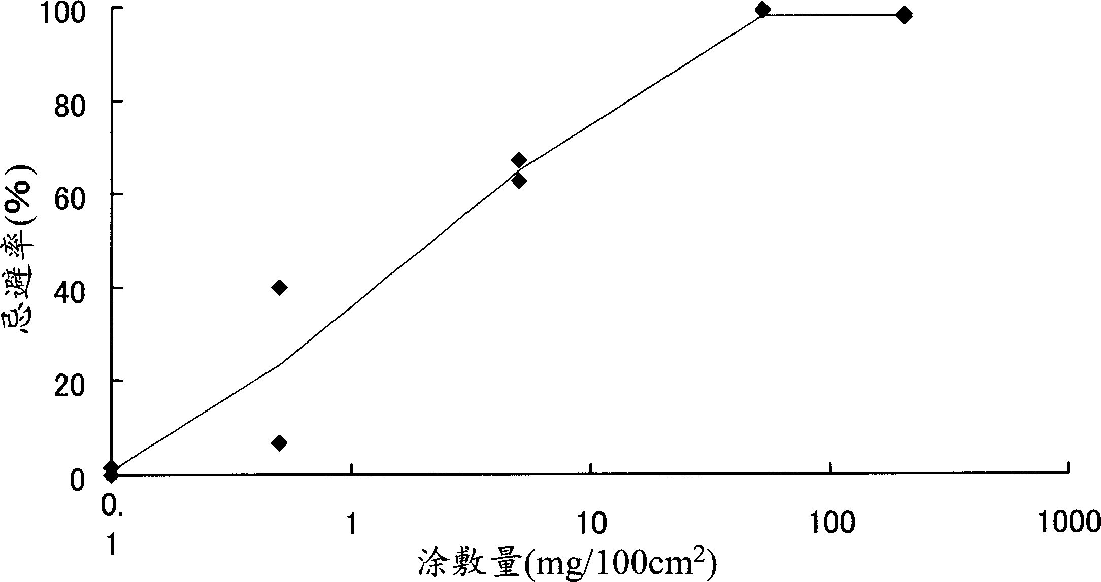 Insect repellent coating and industrial product using the same