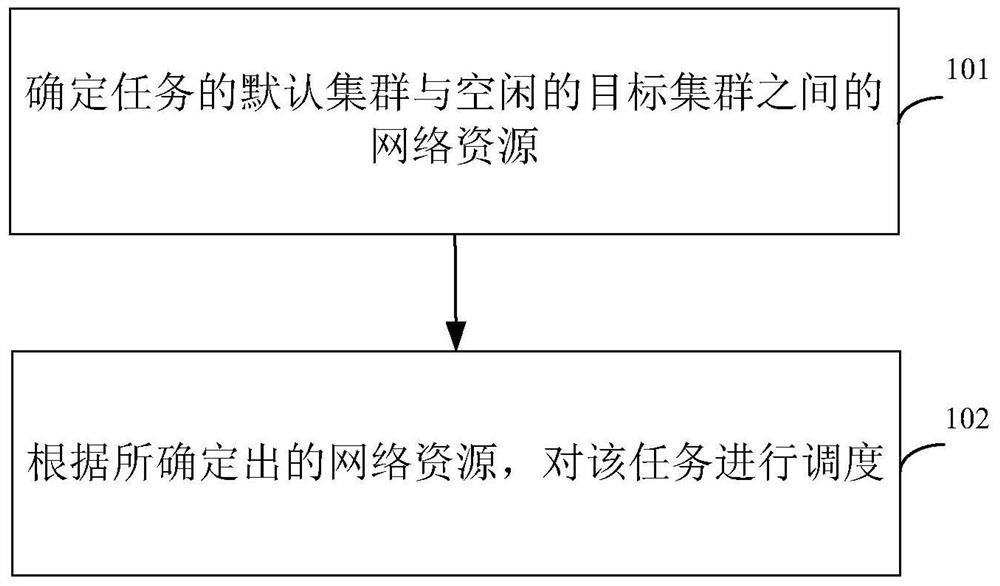 Task scheduling method and device