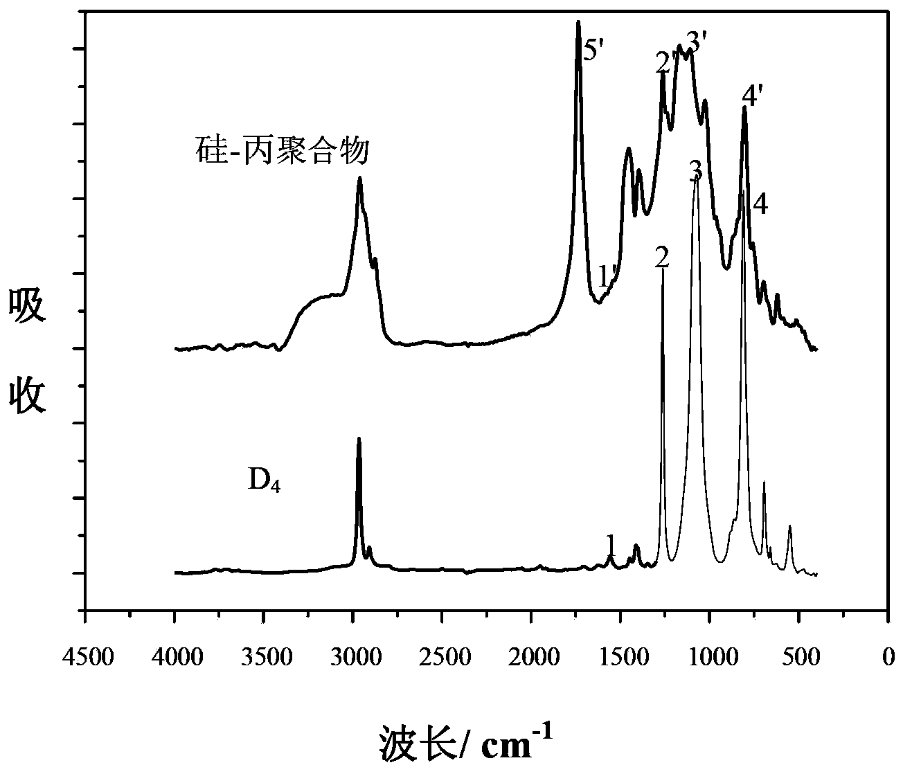 Silicone-acrylate emulsion with high organosilicon content and preparation method thereof