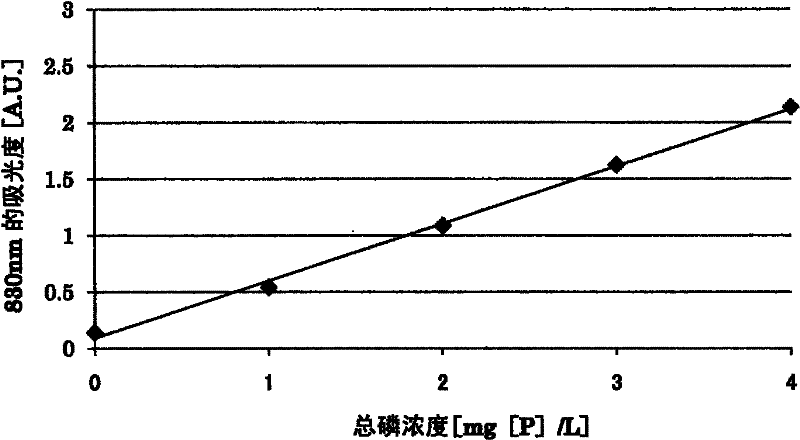 Method for quantification of total phosphorous