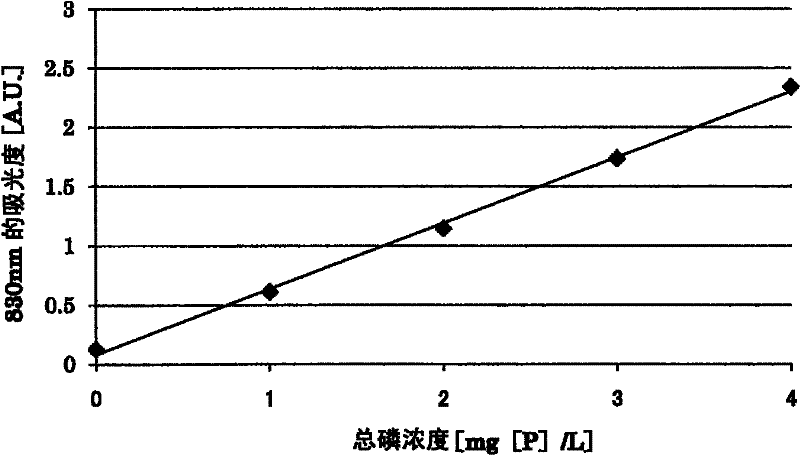 Method for quantification of total phosphorous