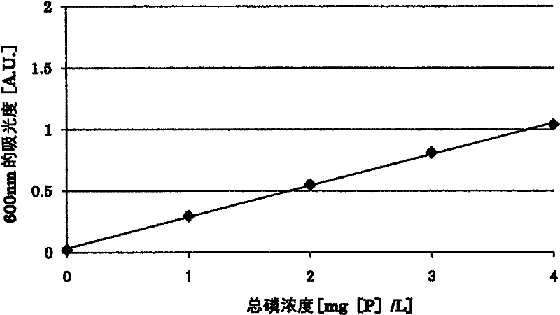 Method for quantification of total phosphorous