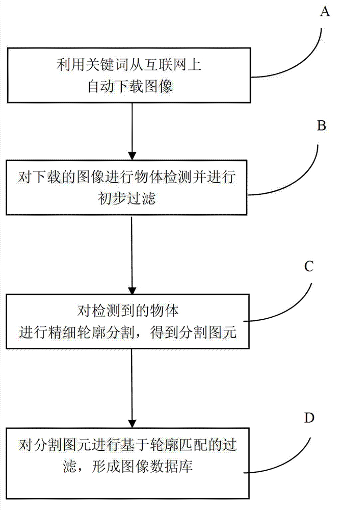 Method and system for building image database