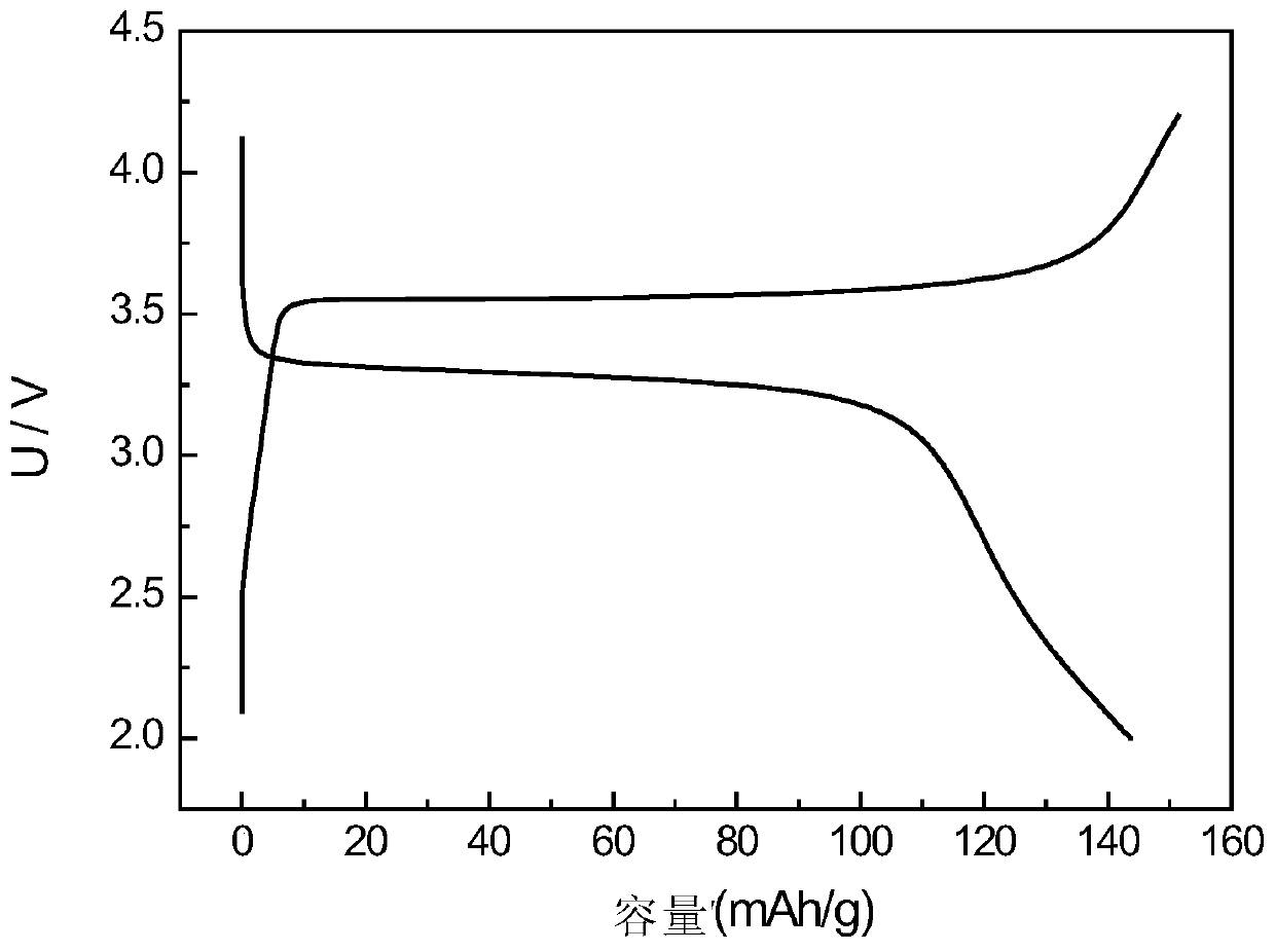 A solvothermal preparation method of lithium iron phosphate cathode material assembled into 3D flower-like two-dimensional nanosheets