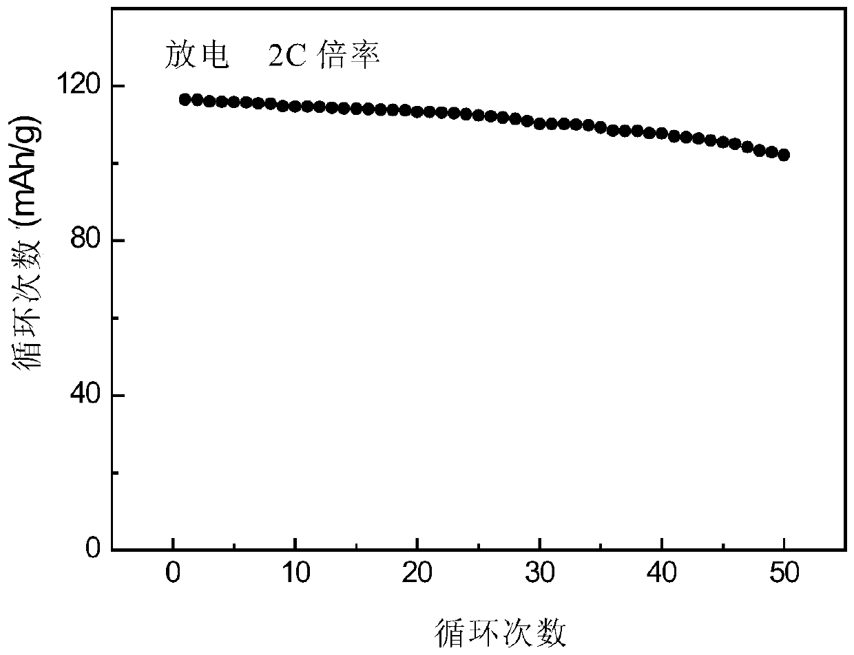 A solvothermal preparation method of lithium iron phosphate cathode material assembled into 3D flower-like two-dimensional nanosheets