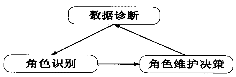 Role diagnostic system for bridge structural state