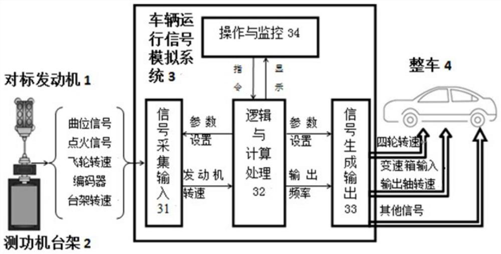 A vehicle running signal simulation system for engine bench benchmarking