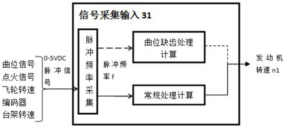 A vehicle running signal simulation system for engine bench benchmarking