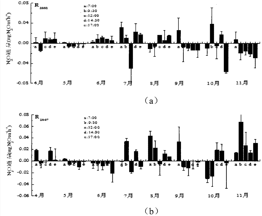 A swampy wetland vegetation pair n  <sub>2</sub> o Estimation method for emission contribution