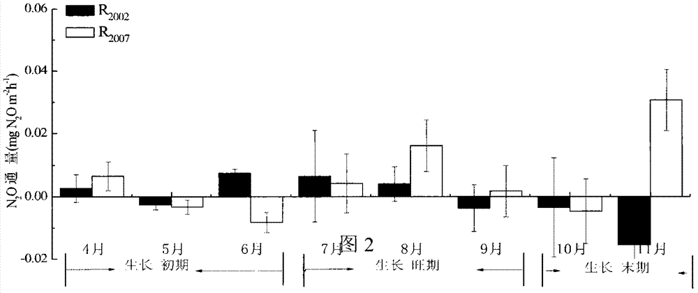 A swampy wetland vegetation pair n  <sub>2</sub> o Estimation method for emission contribution