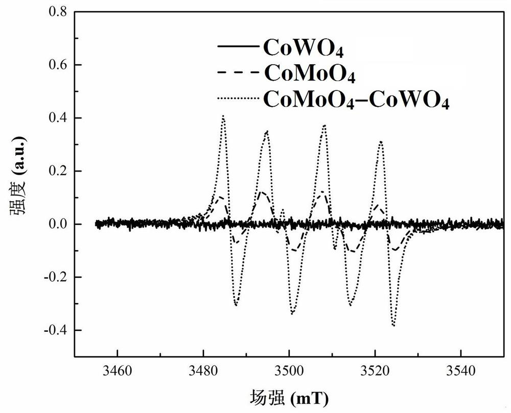 Cobalt molybdate-based Z-type photo-anode material and high-temperature solid-phase preparation method and application thereof
