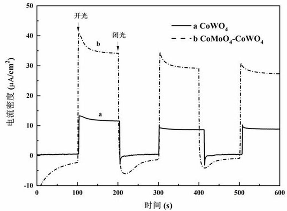 Cobalt molybdate-based Z-type photo-anode material and high-temperature solid-phase preparation method and application thereof