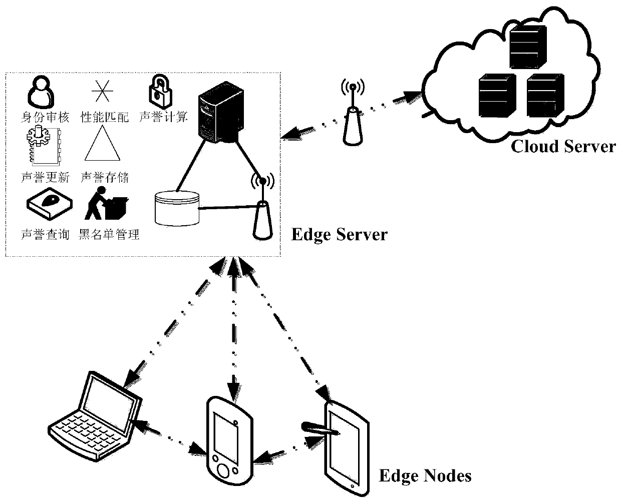 A reputation-based trust evaluation method in edge computing network video processing