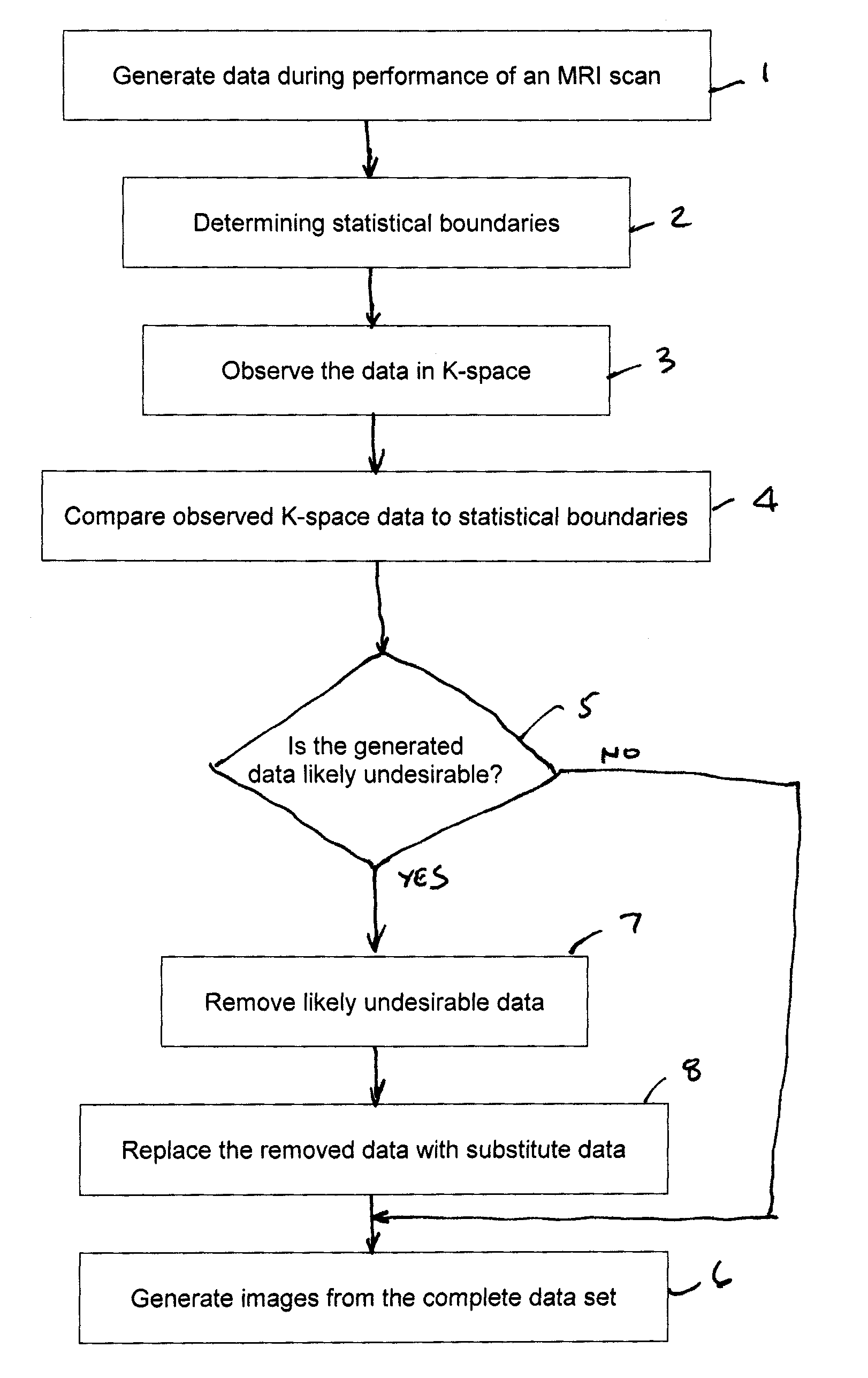 Method of detecting and compensating for faults in an MRI process