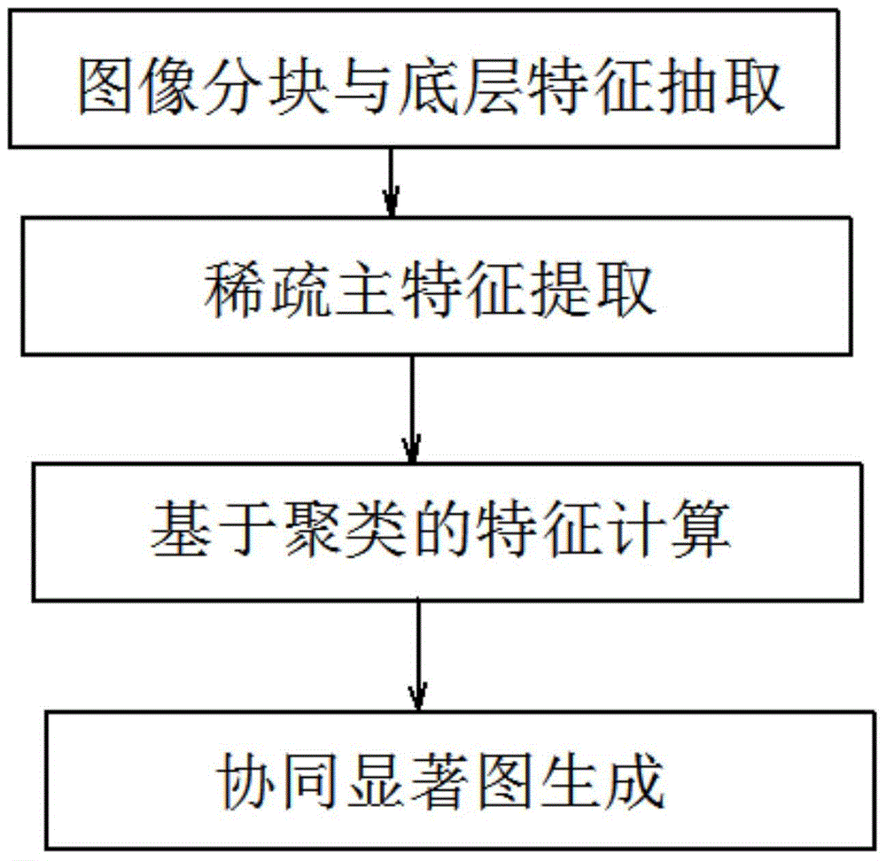 Block and sparse principal feature extraction-based rapid collaborative saliency detection method