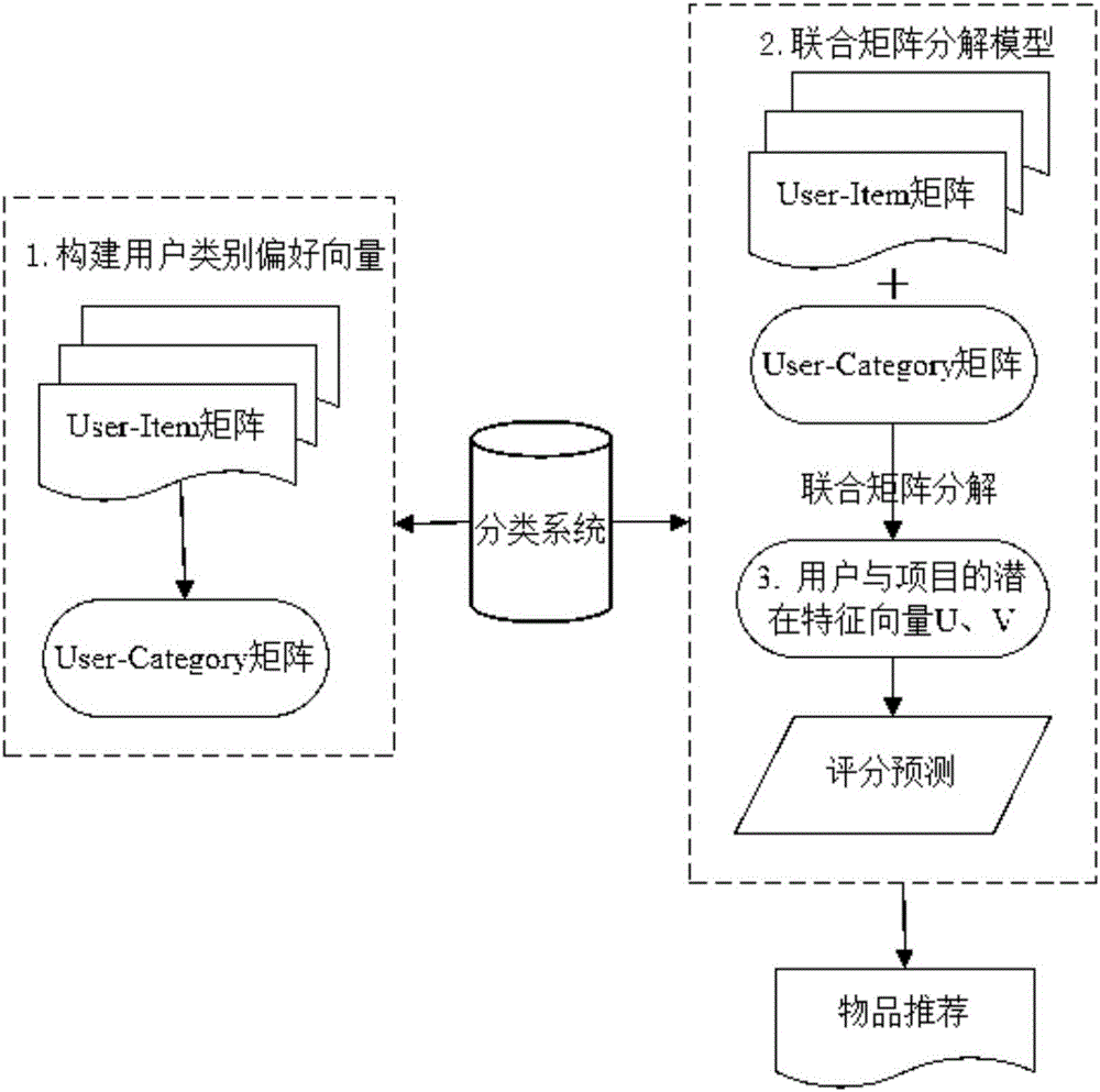 Recommendation method capable of aiming at classification information with items