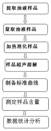 Method for detecting oiliness of automatic transmission based on atomic absorption spectrometry