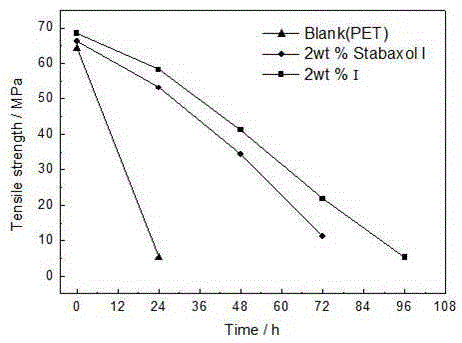 Novel cyclic bicarbodiimide compound and preparation method of novel cyclic bicarbodiimide compound