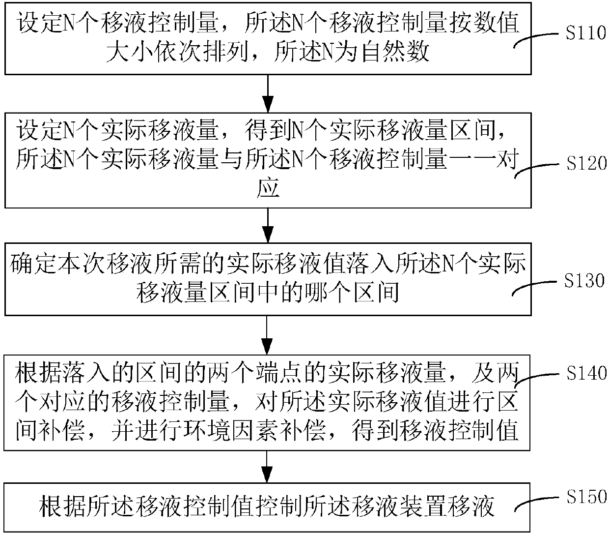 Liquid relief device and liquid relief control method thereof