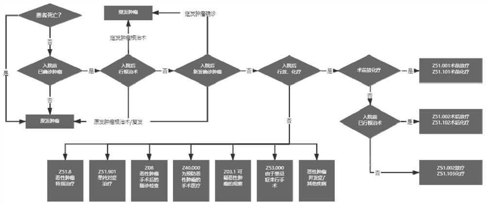 Guided tumor-related main diagnosis selection method and system