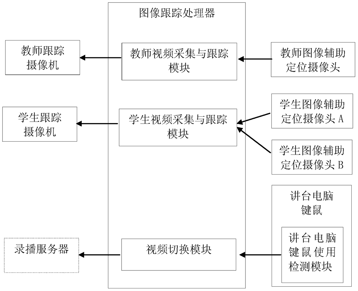 A teaching image tracking method and system based on multiple positioning cameras