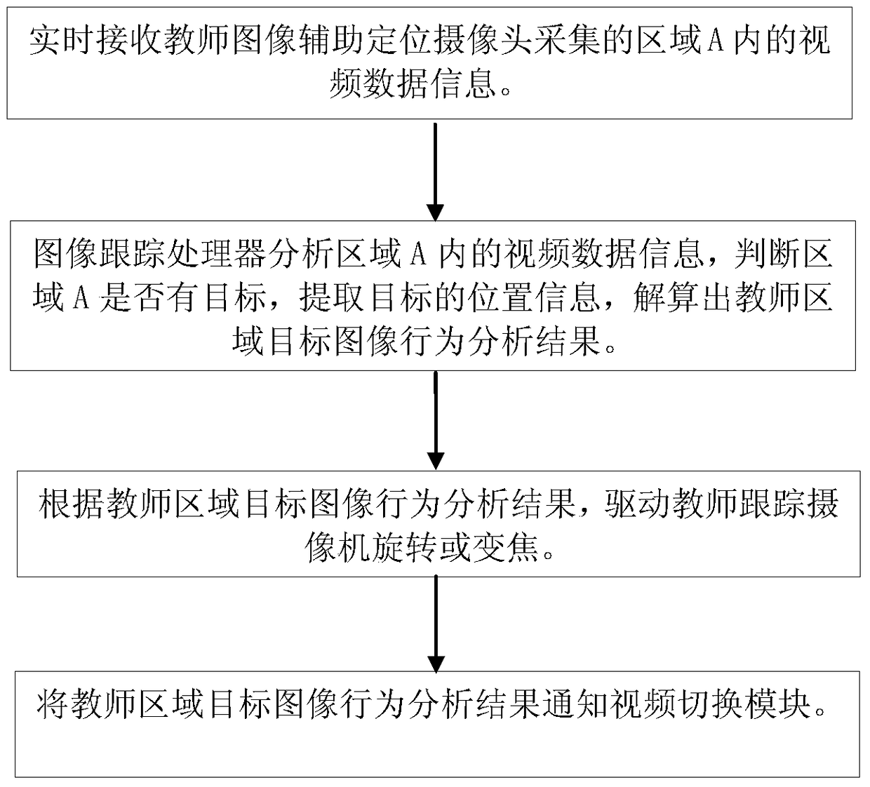 A teaching image tracking method and system based on multiple positioning cameras